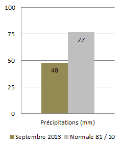 Image d'illustration pour Météo Marseille : Bilan rapide de septembre 2013