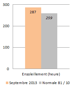 Image d'illustration pour Météo Marseille : Bilan rapide de septembre 2013