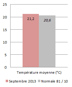 Image d'illustration pour Météo Marseille : Bilan rapide de septembre 2013