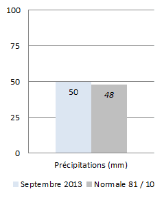 Image d'illustration pour Météo Paris : Bilan rapide de septembre 2013