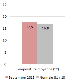 Image d'illustration pour Météo Paris : Bilan rapide de septembre 2013