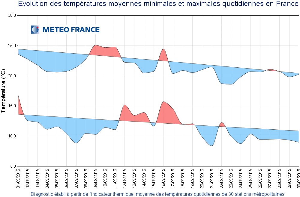 Image d'illustration pour Un mois de septembre assez frais - Précipitations et ensoleillement inégaux
