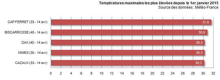 Image d'illustration pour Chaleur précoce : plusieurs records pour un mois d'avril