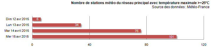 Image d'illustration pour Chaleur précoce : plusieurs records pour un mois d'avril