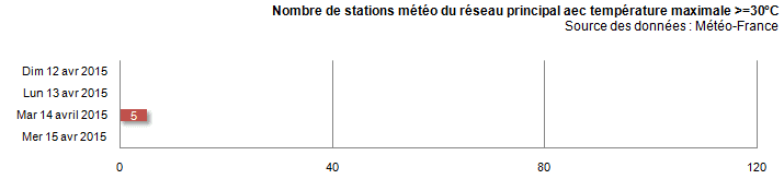 Image d'illustration pour Chaleur précoce : plusieurs records pour un mois d'avril