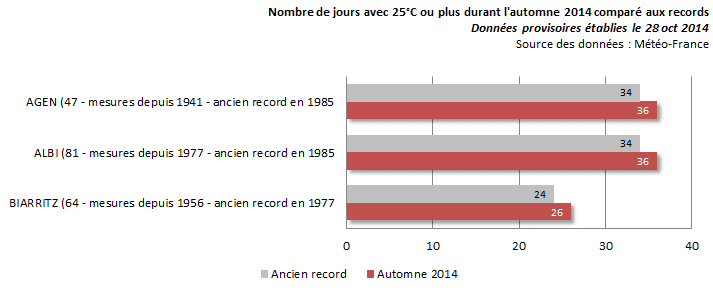 Image d'illustration pour Chaleur inédite dans le Sud-Ouest depuis 1921