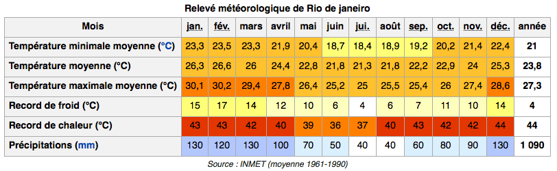 Image d'illustration pour Quelle météo à Rio de Janeiro pour les Jeux Olympiques 2016 ?