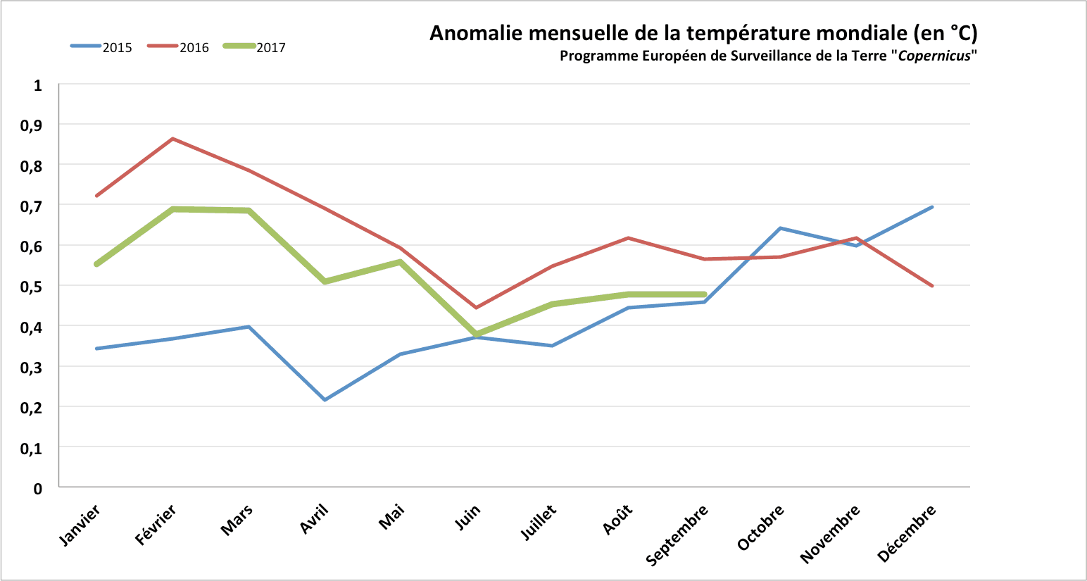 Image d'illustration pour Copernicus : 2017 vers la 2e année la plus chaude à l'échelle mondiale ? 