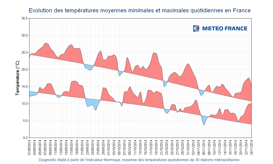 Image d'illustration pour Automne 2014 : le second plus doux depuis 1900 ! 
