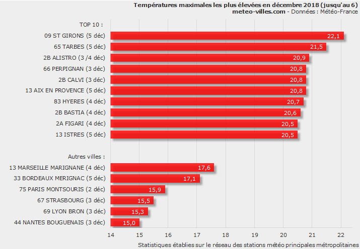 Image d'illustration pour Décembre débute par des records de douceur