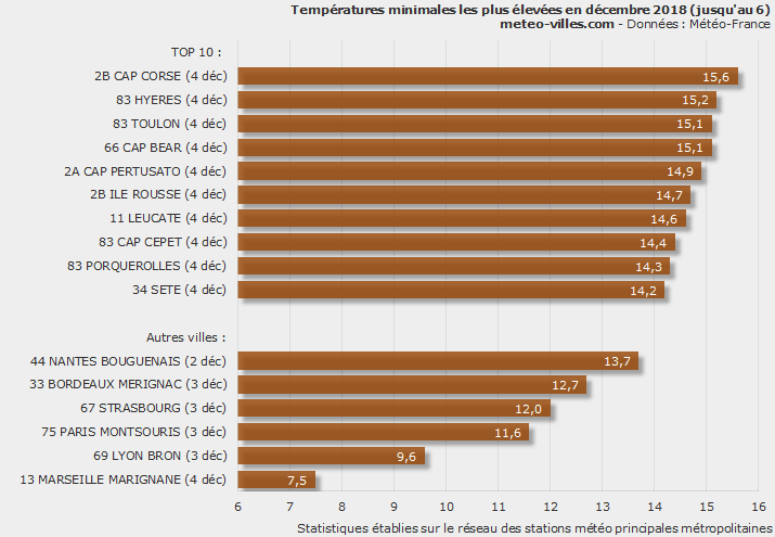 Image d'illustration pour Décembre débute par des records de douceur