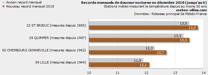 Image d'illustration pour Décembre débute par des records de douceur