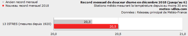 Image d'illustration pour Décembre débute par des records de douceur