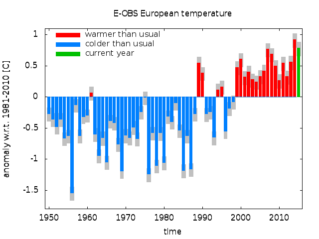 Image d'illustration pour 2015, seconde année la plus douce en Europe après 2014