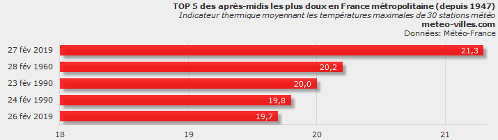 Image d'illustration pour Douceur exceptionnelle battant des records météo fin février