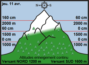 Image d'illustration pour Neige en montagne durant les vacances de printemps