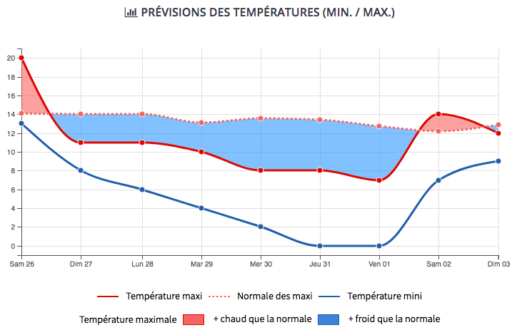 Image d'illustration pour Douceur remarquable avant une baisse vertigineuse des températures au Nord!