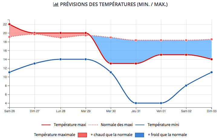 Image d'illustration pour Douceur remarquable avant une baisse vertigineuse des températures au Nord!