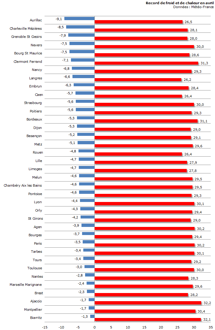 Image d'illustration pour Vers de gros écarts de température en avril ? 