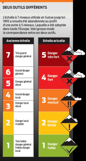 Image d'illustration pour Remise en question de l'échelle européenne du risque d'avalanche