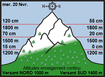 Image d'illustration pour Enneigement sur Pyrénées et Alpes & vacances de février