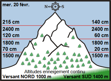 Image d'illustration pour Enneigement sur Pyrénées et Alpes & vacances de février