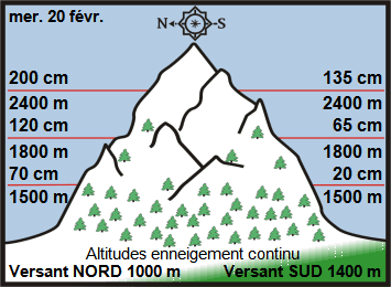 Image d'illustration pour Enneigement sur Pyrénées et Alpes & vacances de février