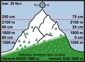 Image d'illustration pour Enneigement sur Pyrénées et Alpes & vacances de février