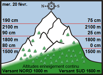 Image d'illustration pour Enneigement sur Pyrénées et Alpes & vacances de février