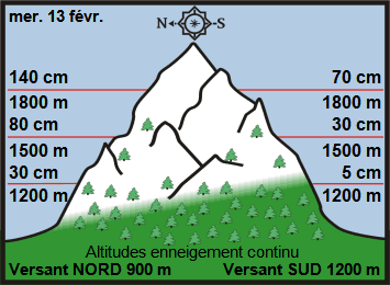 Image d'illustration pour Enneigement sur Pyrénées et Alpes & vacances de février