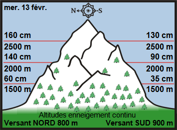 Image d'illustration pour Enneigement sur Pyrénées et Alpes & vacances de février