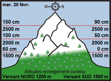 Image d'illustration pour Enneigement sur Pyrénées et Alpes & vacances de février