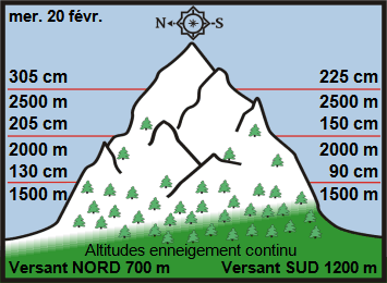 Image d'illustration pour Enneigement sur Pyrénées et Alpes & vacances de février