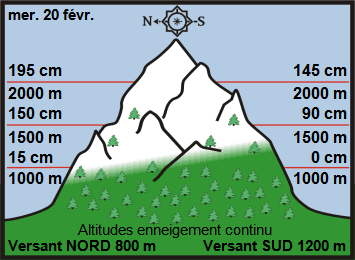 Image d'illustration pour Enneigement sur Pyrénées et Alpes & vacances de février