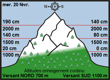 Image d'illustration pour Enneigement sur Pyrénées et Alpes & vacances de février