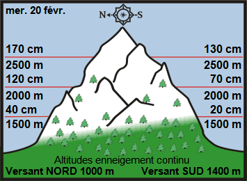 Image d'illustration pour Enneigement sur Pyrénées et Alpes & vacances de février