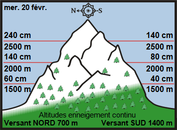Image d'illustration pour Enneigement sur Pyrénées et Alpes & vacances de février