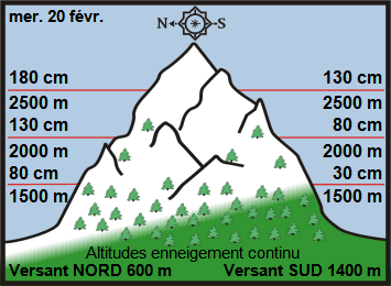Image d'illustration pour Enneigement sur Pyrénées et Alpes & vacances de février