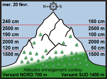 Image d'illustration pour Enneigement sur Pyrénées et Alpes & vacances de février