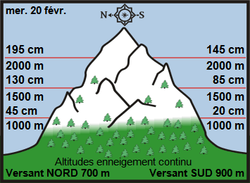 Image d'illustration pour Enneigement sur Pyrénées et Alpes & vacances de février