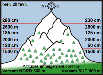 Image d'illustration pour Enneigement sur Pyrénées et Alpes & vacances de février