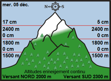 Image d'illustration pour Enneigement sur les Alpes et les Pyrénées au 5 décembre