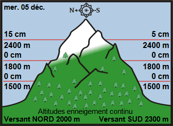Image d'illustration pour Enneigement sur les Alpes et les Pyrénées au 5 décembre