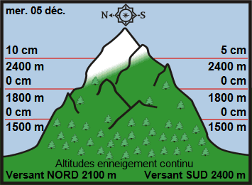 Image d'illustration pour Enneigement sur les Alpes et les Pyrénées au 5 décembre