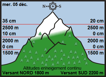Image d'illustration pour Enneigement sur les Alpes et les Pyrénées au 5 décembre
