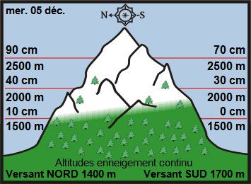 Image d'illustration pour Enneigement sur les Alpes et les Pyrénées au 5 décembre