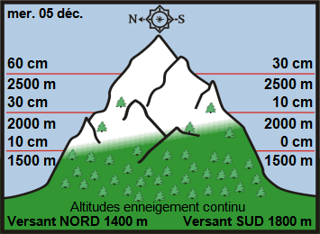 Image d'illustration pour Enneigement sur les Alpes et les Pyrénées au 5 décembre