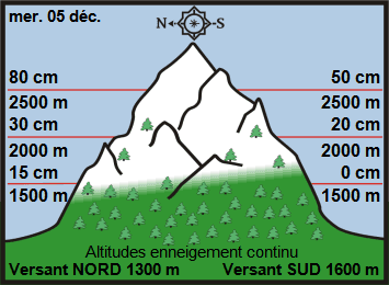Image d'illustration pour Enneigement sur les Alpes et les Pyrénées au 5 décembre