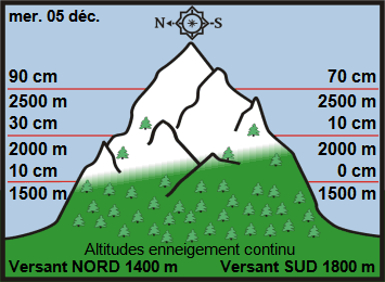 Image d'illustration pour Enneigement sur les Alpes et les Pyrénées au 5 décembre