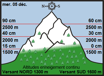 Image d'illustration pour Enneigement sur les Alpes et les Pyrénées au 5 décembre